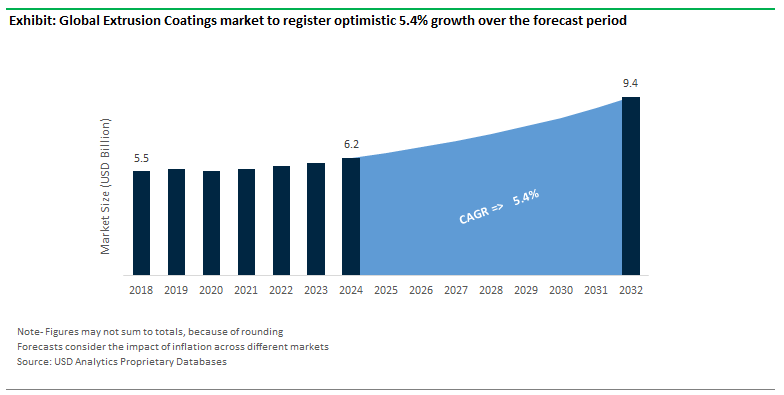 Extrusion Coatings Market Size Outlook